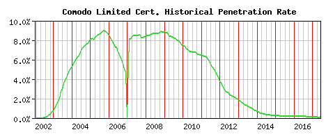Comodo Limited CA Certificate Historical Market Share Graph