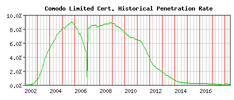 Comodo Limited CA Certificate Historical Market Share Graph
