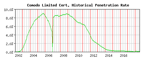 Comodo Limited CA Certificate Historical Market Share Graph