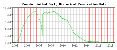 Comodo Limited CA Certificate Historical Market Share Graph