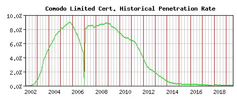 Comodo Limited CA Certificate Historical Market Share Graph