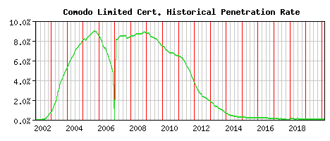 Comodo Limited CA Certificate Historical Market Share Graph