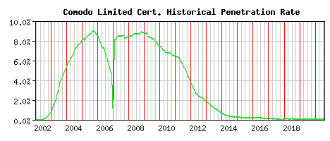 Comodo Limited CA Certificate Historical Market Share Graph