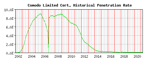 Comodo Limited CA Certificate Historical Market Share Graph