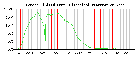 Comodo Limited CA Certificate Historical Market Share Graph