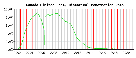 Comodo Limited CA Certificate Historical Market Share Graph