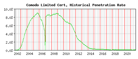 Comodo Limited CA Certificate Historical Market Share Graph