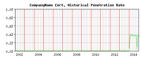 CompanyName CA Certificate Historical Market Share Graph