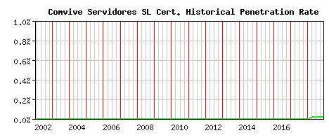 Comvive Servidores SL CA Certificate Historical Market Share Graph