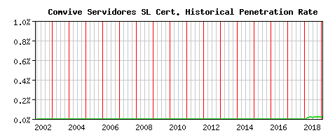 Comvive Servidores SL CA Certificate Historical Market Share Graph