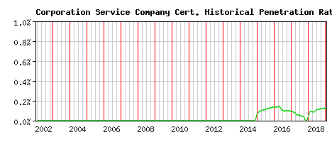 Corporation Service Company CA Certificate Historical Market Share Graph