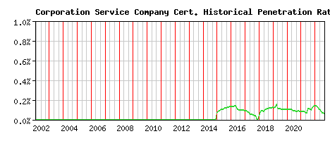 Corporation Service Company CA Certificate Historical Market Share Graph