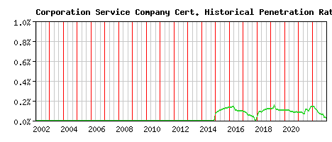 Corporation Service Company CA Certificate Historical Market Share Graph
