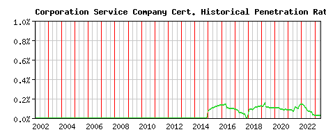 Corporation Service Company CA Certificate Historical Market Share Graph