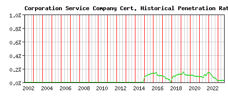 Corporation Service Company CA Certificate Historical Market Share Graph