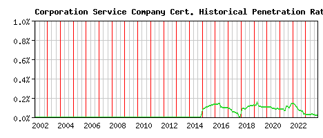 Corporation Service Company CA Certificate Historical Market Share Graph