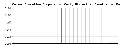 Career Education Corporation CA Certificate Historical Market Share Graph