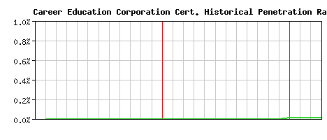 Career Education Corporation CA Certificate Historical Market Share Graph