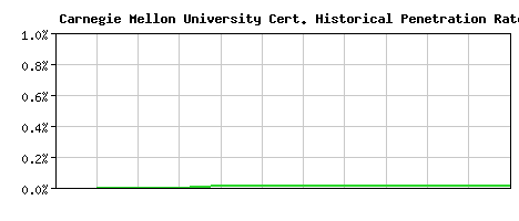 Carnegie Mellon University CA Certificate Historical Market Share Graph