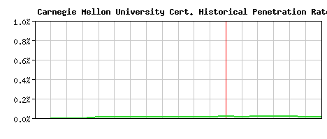 Carnegie Mellon University CA Certificate Historical Market Share Graph