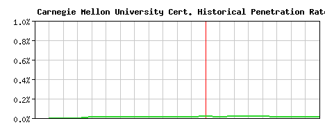 Carnegie Mellon University CA Certificate Historical Market Share Graph
