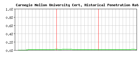Carnegie Mellon University CA Certificate Historical Market Share Graph