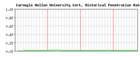 Carnegie Mellon University CA Certificate Historical Market Share Graph