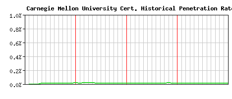 Carnegie Mellon University CA Certificate Historical Market Share Graph