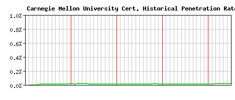Carnegie Mellon University CA Certificate Historical Market Share Graph