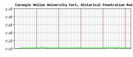 Carnegie Mellon University CA Certificate Historical Market Share Graph