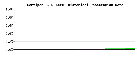 Certipor S.A. CA Certificate Historical Market Share Graph