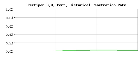 Certipor S.A. CA Certificate Historical Market Share Graph