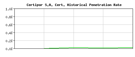 Certipor S.A. CA Certificate Historical Market Share Graph