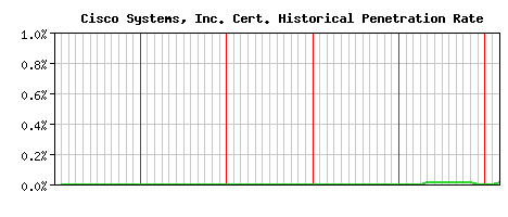 Cisco Systems, Inc. CA Certificate Historical Market Share Graph