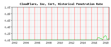 CloudFlare, Inc. CA Certificate Historical Market Share Graph