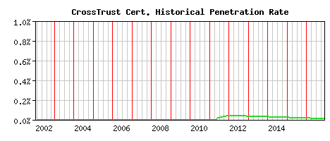 CrossTrust CA Certificate Historical Market Share Graph