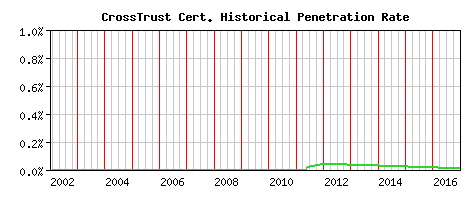 CrossTrust CA Certificate Historical Market Share Graph
