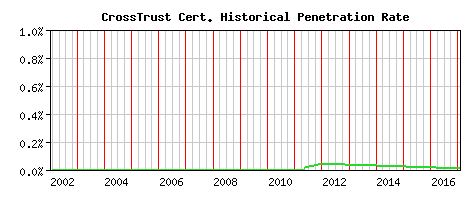 CrossTrust CA Certificate Historical Market Share Graph