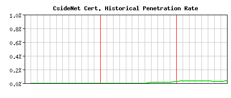 CsideNet CA Certificate Historical Market Share Graph