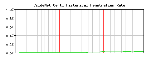 CsideNet CA Certificate Historical Market Share Graph