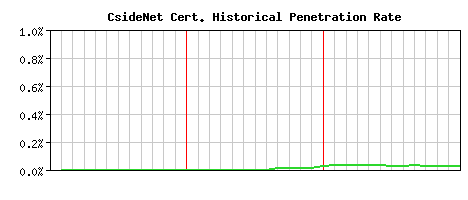 CsideNet CA Certificate Historical Market Share Graph