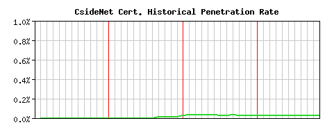 CsideNet CA Certificate Historical Market Share Graph