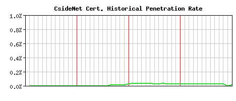 CsideNet CA Certificate Historical Market Share Graph