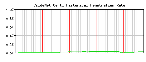 CsideNet CA Certificate Historical Market Share Graph
