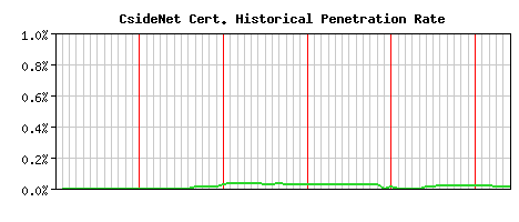 CsideNet CA Certificate Historical Market Share Graph