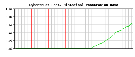 Cybertrust CA Certificate Historical Market Share Graph
