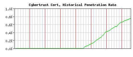 Cybertrust CA Certificate Historical Market Share Graph
