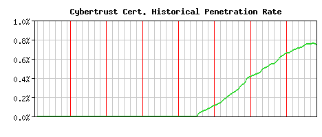 Cybertrust CA Certificate Historical Market Share Graph
