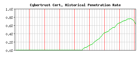 Cybertrust CA Certificate Historical Market Share Graph