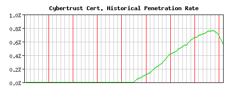 Cybertrust CA Certificate Historical Market Share Graph